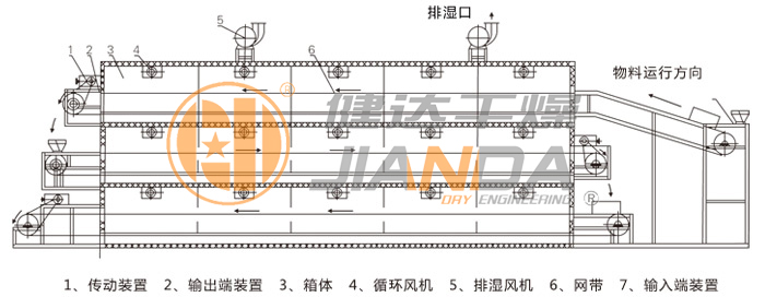 多层带式干燥机结构示意图